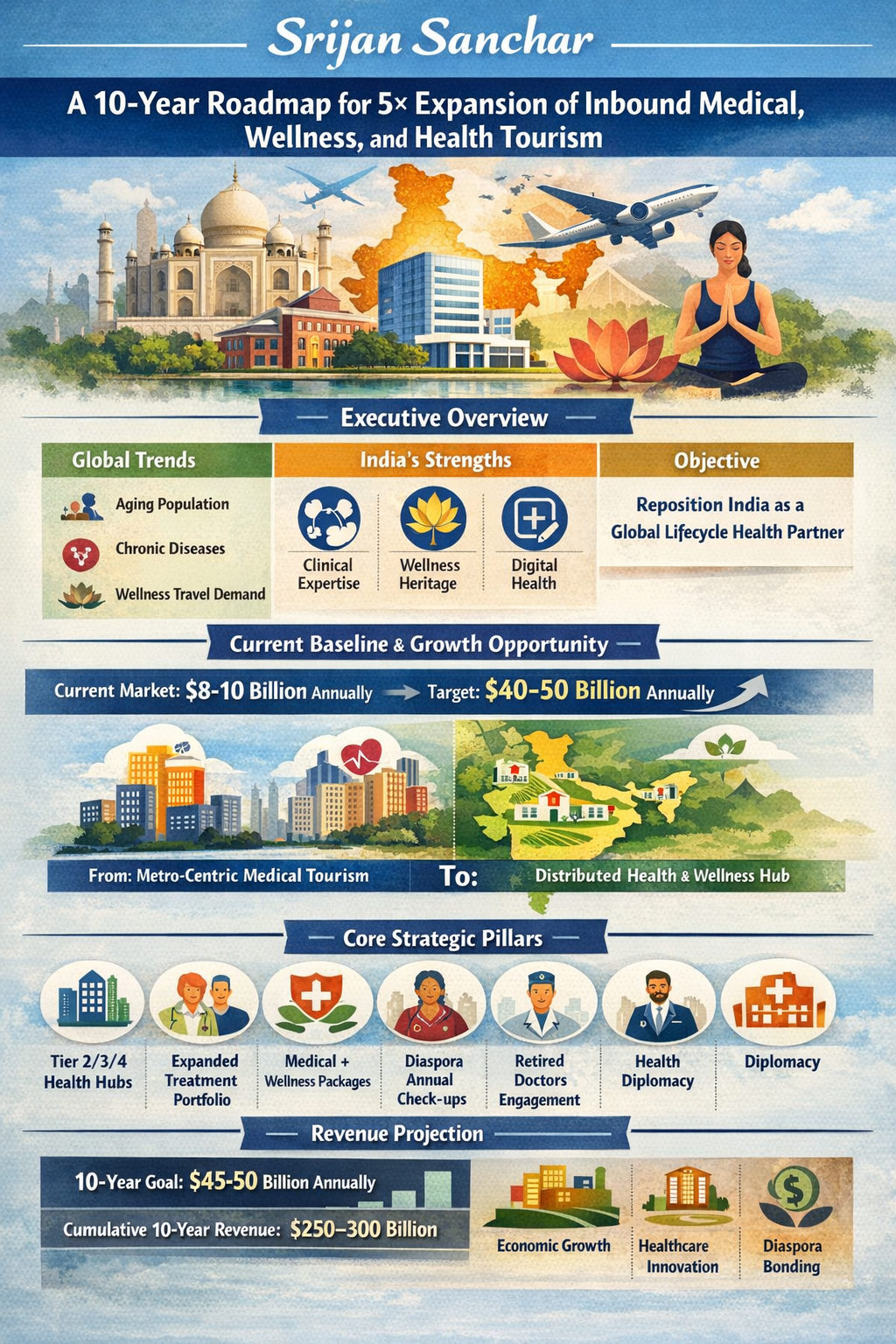 Discussion Roadmap for 5× Expansion of Inbound Medical Wellness and Health Tourism
