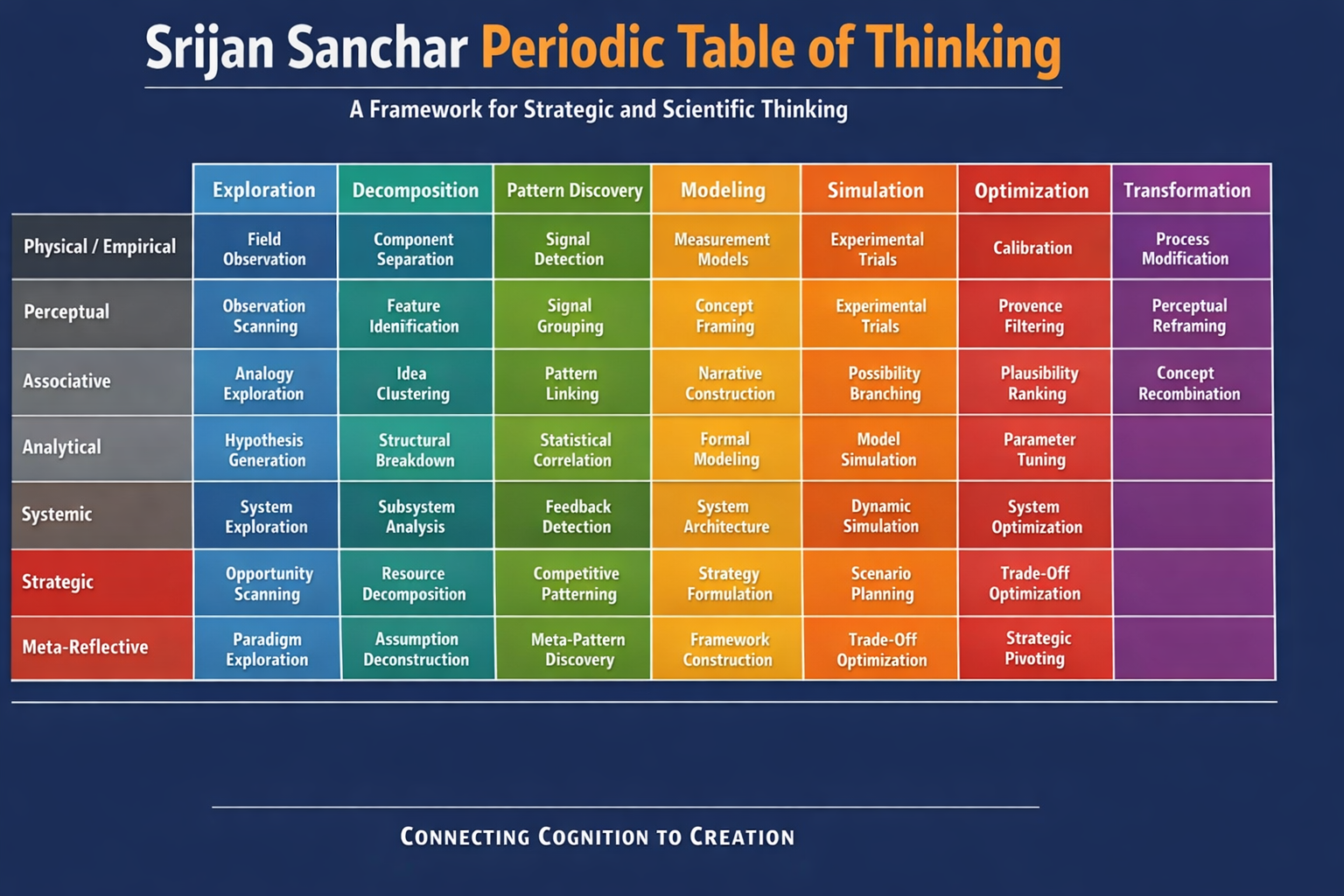  The Periodic Table of Thinking